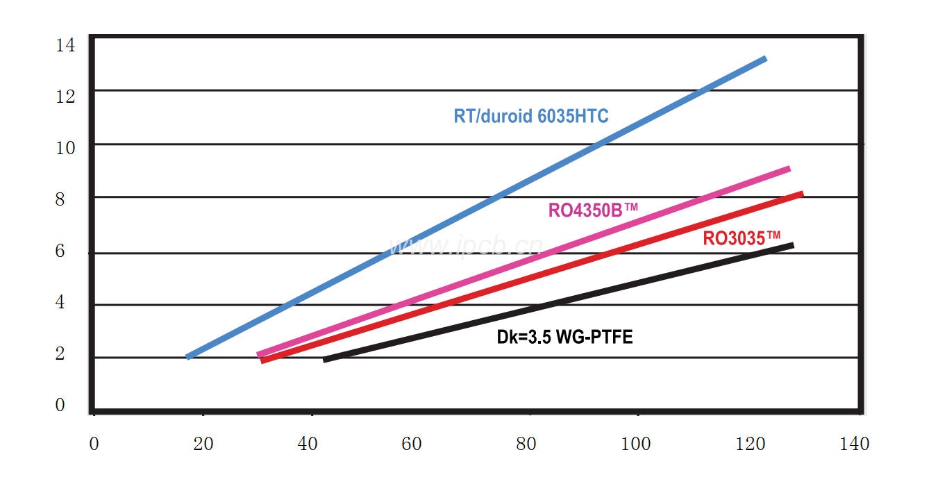 測(cè)試四種ＤK為3.5的不同層壓板材料，RT6035HTC電阻散熱效率最高，溫度上升最慢