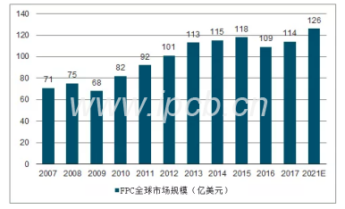 2007~2021年FPC超百億美金市場規(guī)模及預(yù)測