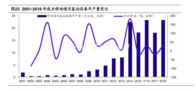 2001-2018年我為移動(dòng)通信基站設(shè)備年產(chǎn)量變化 2001-2018年我為移動(dòng)通信基站設(shè)備年產(chǎn)量變化