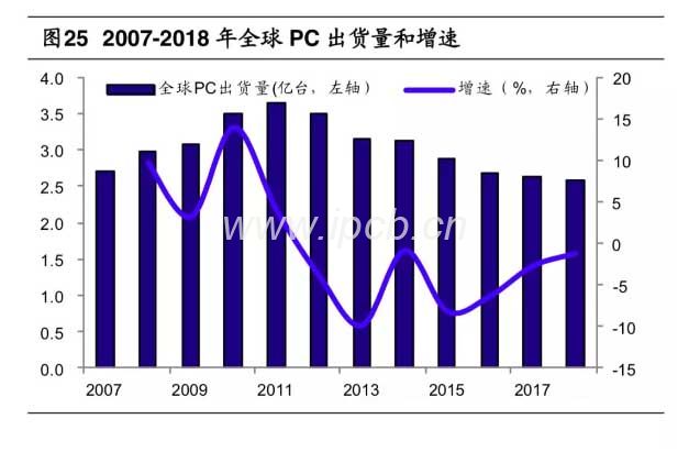 2007-2018年全球PC出貨量和增速 2007-2018年全球PC出貨量和增速