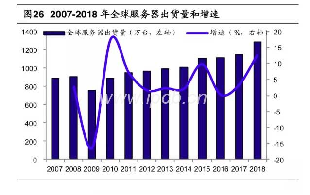 2007-2018年全球服務(wù)器出貨量和增速 2007-2018年全球服務(wù)器出貨量和增速