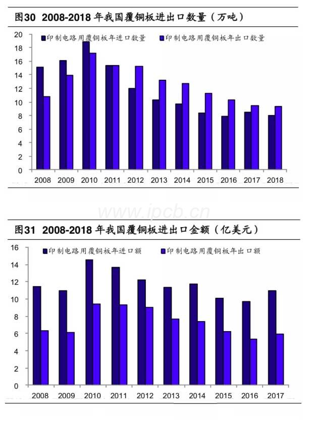 2008-2018年我國(guó)覆銅板進(jìn)出口數(shù)量(萬噸) 2008-2018年我國(guó)覆銅板進(jìn)出口數(shù)量(萬噸)