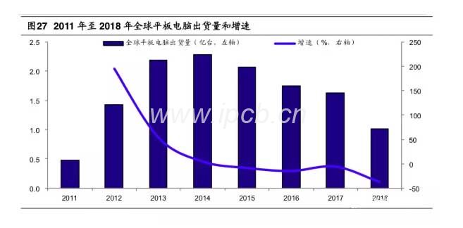 2011年至2018年全球平板電腦出貨量和增速 2011年至2018年全球平板電腦出貨量和增速