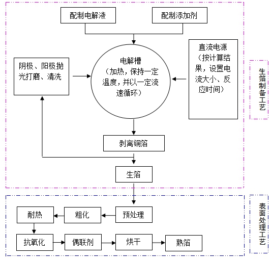 制備高頻高速電解銅箔工藝流程 制備高頻高速電解銅箔工藝流程