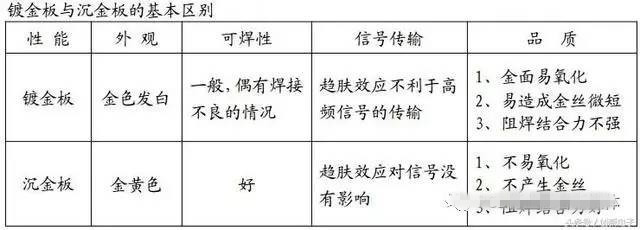 鍍金板與沉金板的基本區(qū)別 鍍金板與沉金板的基本區(qū)別