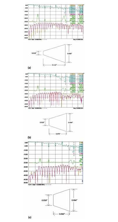 3 個具有不同漸變線的微帶電路的性能；具有狹長漸變線的原始設計（a）、減小漸變線的長度（b）和漸變線的長度進一步減小（c）
