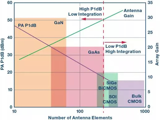 圖3. 60 dBm EIRP的天線所需的變送器功率、天線尺寸和半導(dǎo)體技術(shù)選擇之間的關(guān)系