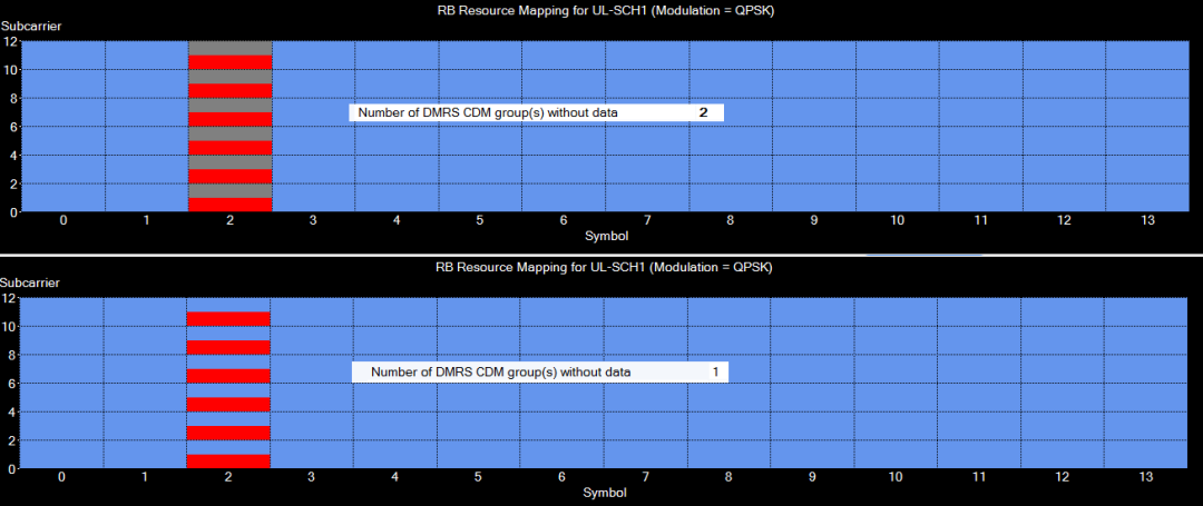 圖10、不一樣Number of DMRS CDM groups without data參變量下DMRS符號DMRS與數(shù)值復用