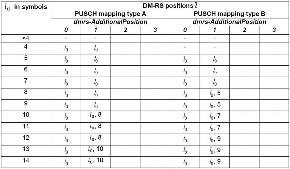 表3、PUSCH DM-RS positions within a slot for double-symbol DM-RS and intra-slot frequency hopping disabled.