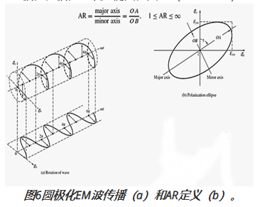 圖6圓極化EM波傳播(a)和AR定義(b)。
