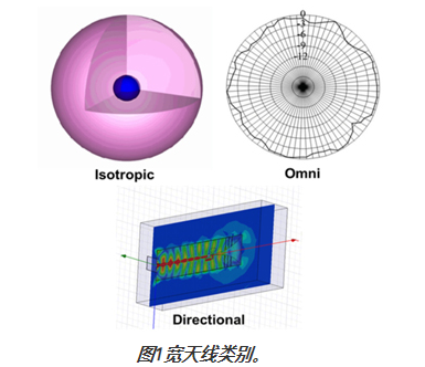 圖1寬天線類別。