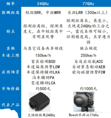 車載毫米波雷達(dá) 車載毫米波雷達(dá)
