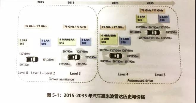 2015-2035年汽車毫米波雷達(dá)歷史與價(jià)格 2015-2035年汽車毫米波雷達(dá)歷史與價(jià)格