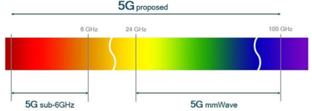 毫米波的頻帶 毫米波的頻帶
