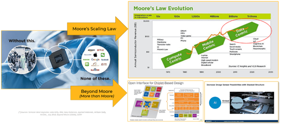 半導體行業(yè)大發(fā)展方向