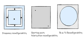 天線可重構(gòu)性：頻率（a），極化（b），接收/發(fā)射（c）