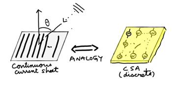 連接的陣列天線：CCS（a）和CSA（b）