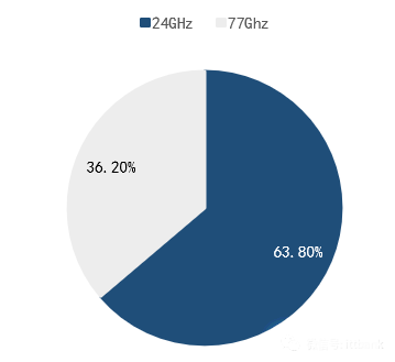 24GHz毫米波雷達(dá)是主流方向 24GHz毫米波雷達(dá)是主流方向