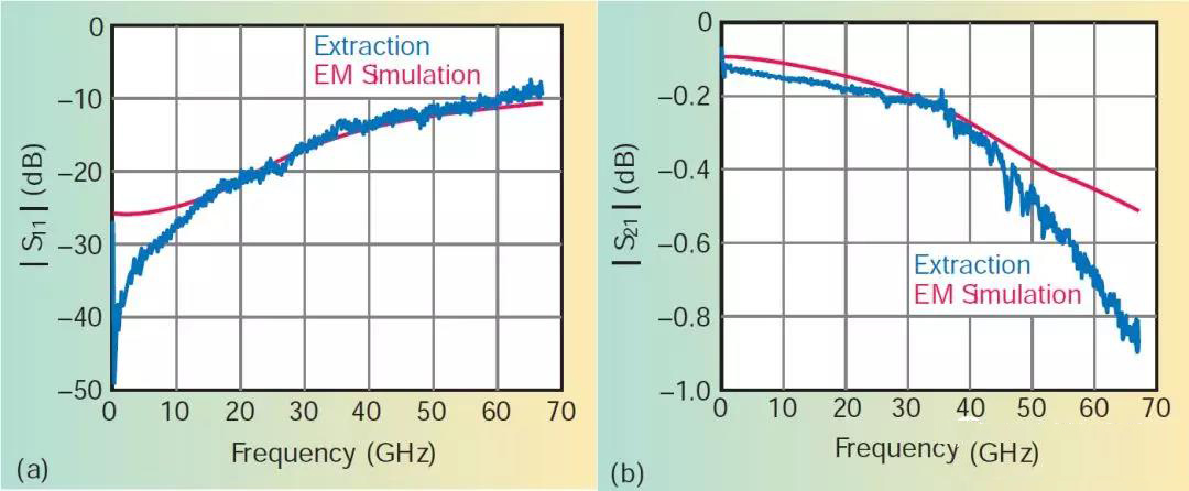 GSG配置中50Ω端接TSV過渡的反射(a)和傳輸(b) GSG配置中50Ω端接TSV過渡的反射(a)和傳輸(b)