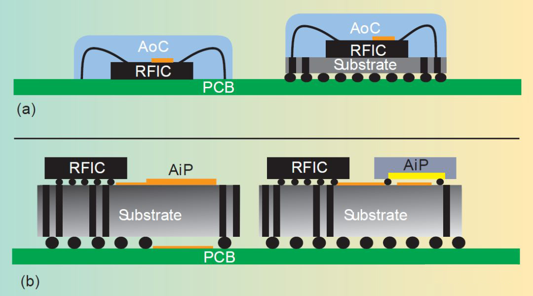 AoC(a)和AiP(b)集成方案 AoC(a)和AiP(b)集成方案