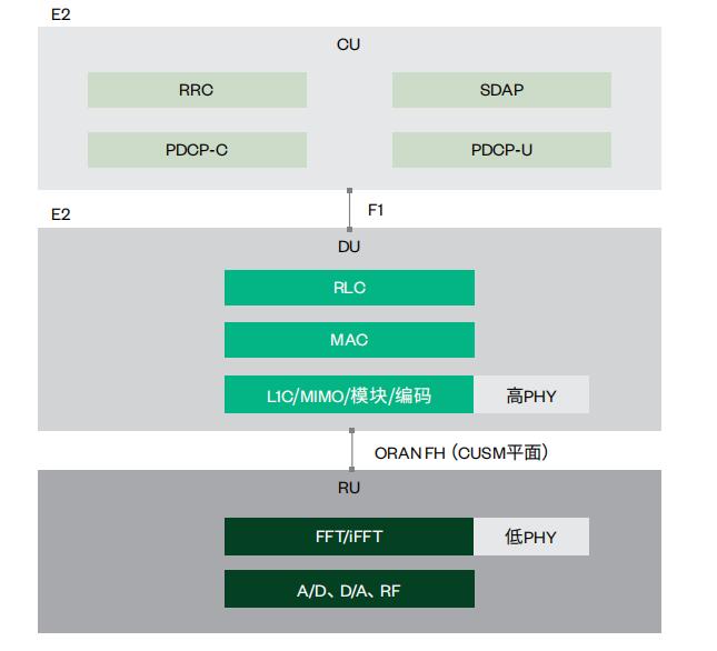 圖3.選項7-2的CU、DU和RU協(xié)議層切分