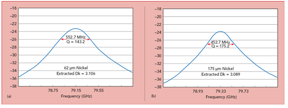 毫米波圓環(huán)諧振器勘測，鍍層是 63mil（a）和175mil（b）厚度的鍍鎳
