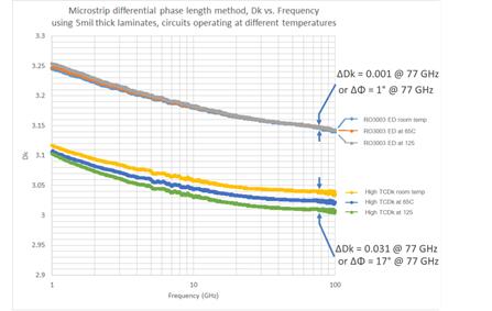 高TCDk材料與RO3003?材料的不同TCDk值 高TCDk材料與RO3003?材料的不同TCDk值
