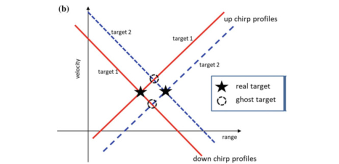 圖4.頻率配對模糊引起鬼影 (a) 單目標(biāo)情況，距離和速度可以無模糊的解析； (b) 多目標(biāo)情況，多個目標(biāo)差頻信號的多個交點引起鬼影