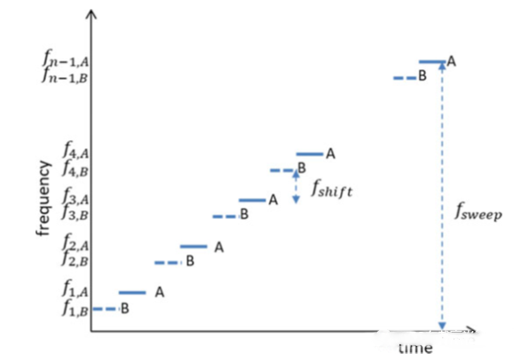 圖7.多階頻移鍵控時間頻率域波形