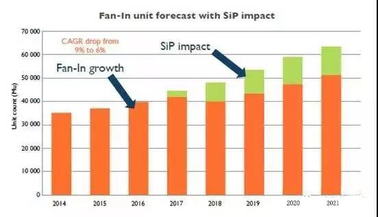 受系統(tǒng)級(jí)封裝影響的扇入型封裝出貨量預(yù)測(cè) 受系統(tǒng)級(jí)封裝影響的扇入型封裝出貨量預(yù)測(cè)