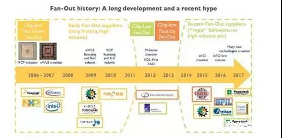 扇出型技術(shù)的發(fā)展歷史 扇出型技術(shù)的發(fā)展歷史