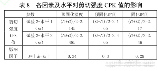 表8 各因素及水平對剪切強度CPK值的影響 表8 各因素及水平對剪切強度CPK值的影響
