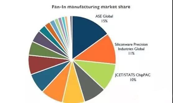 扇入型封裝制造市場(chǎng)份額 扇入型封裝制造市場(chǎng)份額
