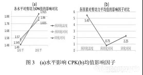 圖3 (a)水平影響 CPK(b)均值影響因子 圖3 (a)水平影響 CPK(b)均值影響因子