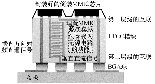 圖 6 毫米波模塊中的 BGA 封裝互聯(lián) 圖 6 毫米波模塊中的 BGA 封裝互聯(lián)