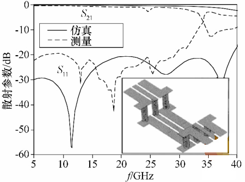 圖 7 BGA 封裝 S 參數(shù)仿真結(jié)果 圖 7 BGA 封裝 S 參數(shù)仿真結(jié)果