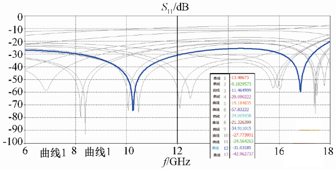 圖 10 毛紐扣 S 參數(shù)仿真結(jié)果 圖 10 毛紐扣 S 參數(shù)仿真結(jié)果