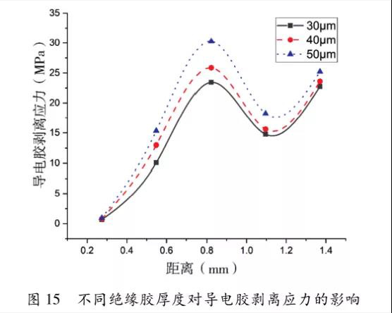 圖15 不同絕緣膠厚度對導(dǎo)電膠剝離應(yīng)力的影響 圖15 不同絕緣膠厚度對導(dǎo)電膠剝離應(yīng)力的影響
