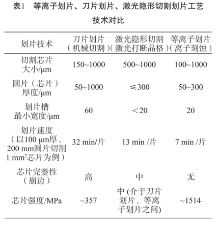 表1等離子劃片、刀片劃片、激光隱形切割劃片工藝技術(shù)對比