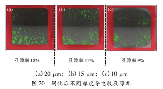 圖20 固化后不同厚度導(dǎo)電膠孔隙率 圖20 固化后不同厚度導(dǎo)電膠孔隙率