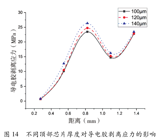 圖14 不同頂部芯片厚度對導(dǎo)電膠剝離應(yīng)力的影響 圖14 不同頂部芯片厚度對導(dǎo)電膠剝離應(yīng)力的影響