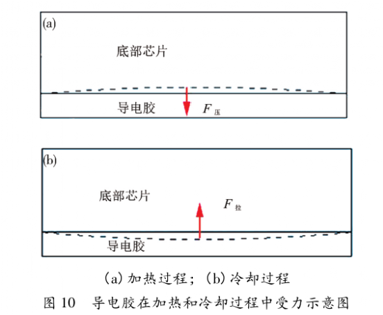圖10 導(dǎo)電膠在加熱和冷卻過程中受力示意圖 圖10 導(dǎo)電膠在加熱和冷卻過程中受力示意圖