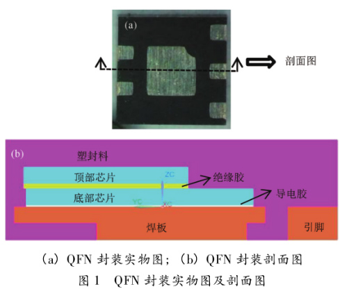 圖1 QFN封裝實(shí)物圖及剖面圖 圖1 QFN封裝實(shí)物圖及剖面圖