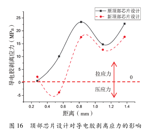 圖16 頂部芯片設(shè)計(jì)對導(dǎo)電膠剝離應(yīng)力的影響 圖16 頂部芯片設(shè)計(jì)對導(dǎo)電膠剝離應(yīng)力的影響