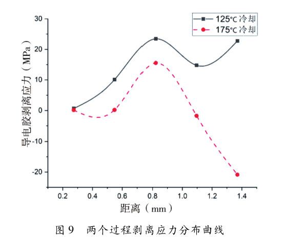 圖9 兩個(gè)過程剝離應(yīng)力分布曲線 圖9 兩個(gè)過程剝離應(yīng)力分布曲線