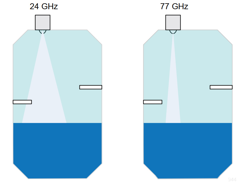 對(duì)于同樣寬的波束，射頻頻率越高，傳感器的尺寸越小，更加便于安裝