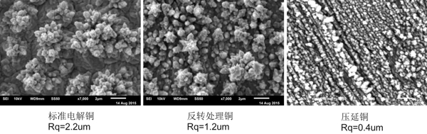 圖2、1/2oz 厚度下不同銅箔表面粗糙度比較