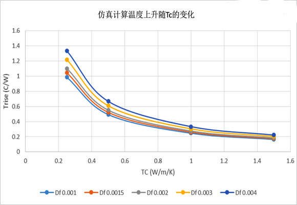 圖6、仿真計(jì)算溫度上升隨Tc和Df的變化