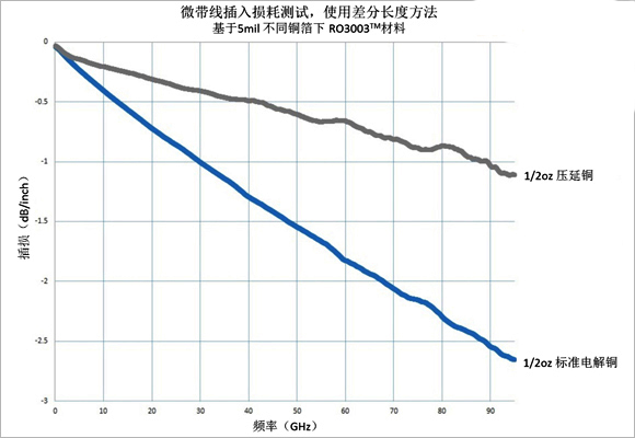 圖3、基于5mil RO3003TM材料不同銅箔類(lèi)型制作相同電路的插入損耗比較