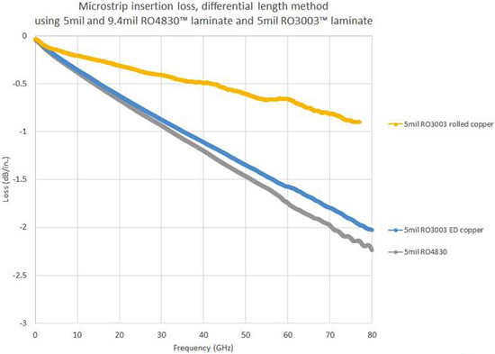 圖2：電路材料的低傷耗對于PCB接收天線取得高增益和方向性至關(guān)關(guān)緊，特別是在毫米波頻率下。